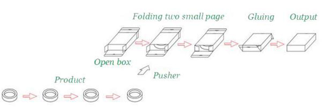 arbetsprocess för kartongutrustning.jpg