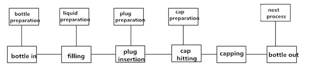 arbetsprocess för fyllningsmaskin.jpg